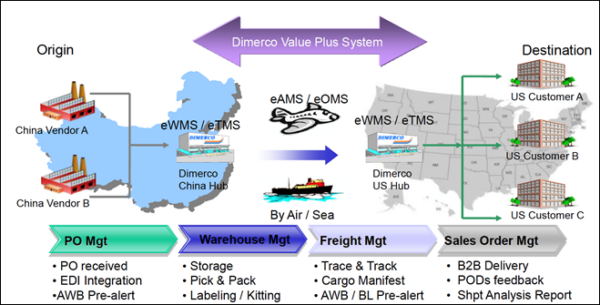 Dimerco_Value_Plus_Systems