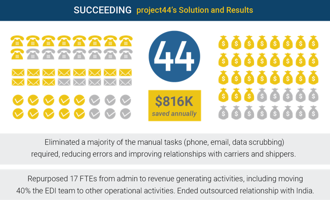 project44_casestudy2