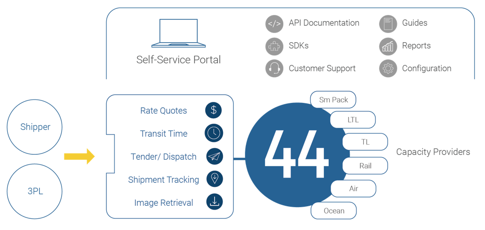 project44_how_it_works