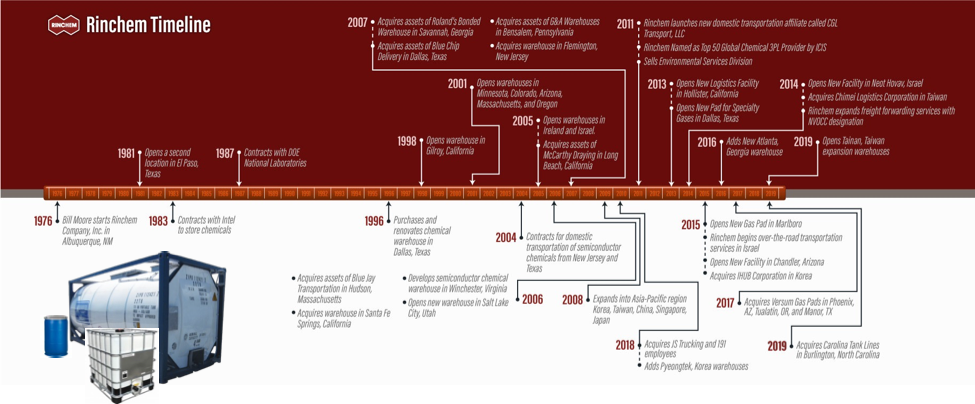 timeline