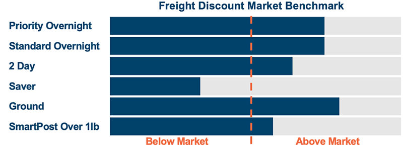Freight Discount