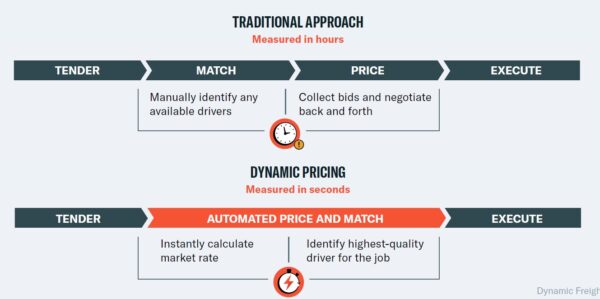 DFB Pricing