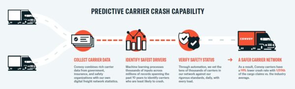 Predictive Carrier Crash Capability