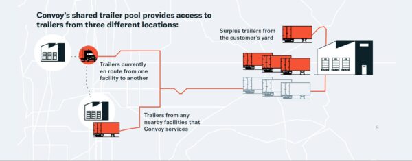 Convoy Announces Three Industry-Leading Innovations for Nationwide  Drop-and-Hook Service