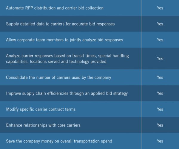 A segmented blue table in two columns. Automate RFP distribution and carrier bid collection: yes. Supply detailed data to carriers to accurate bid responses: yes. Allow corporate team members to jointly analyze bid responses: yes. Analyze carrier responses based on transit times, special handling capabilities, locations served and technology provided: yes. Consolidate the number of carriers used by the company: yes. Improve supply chain efficiencies through an applied bid strategy: yes. Modify specific carrier contract terms: yes. Enhance relationships with core carriers: yes. Save the company money on overall transportation spend: yes.