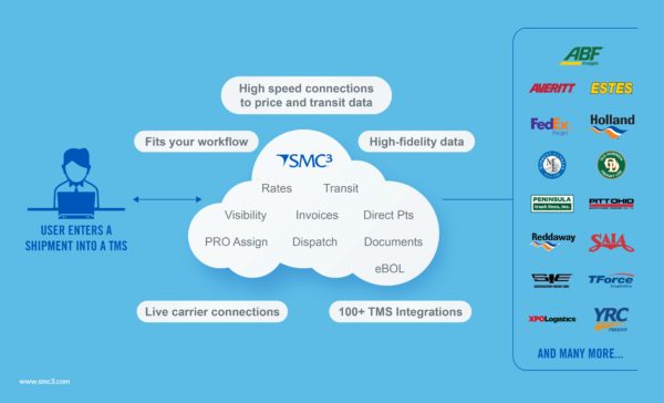 A Workflow chart showing "user enters a shipment into TMS" with a two way arrow pointing toward "SMC3 rates, transit, visibility, invoices, direct Pts, PRO Assign, Dispatch, Document, eBOL" followed by another two way arrow showing different carriers.