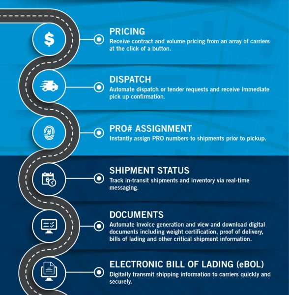 A table showing the API Benefits, listing Pricing, Dispatch, Pro # Assignment, Shipment Status, Documents, electronic Bill of Lading.