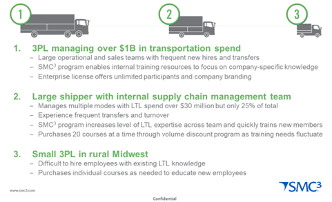 1. 3PL Managing over $1B in Transportation Spend, Large operational and sales teams with frequent new hires and transfers; SMC3 program enables internal training resources to focus on company-specific knowledge; Enterprise License offers unlimited participants and company branding. 2. Large shipper with internal supply chain management team; Manage multiple modes with LTL spend over $30 million but only 25% of total; Experience frequent transfers and turnover; SMC3 program increases level of LTL expertise across team and quickly trains new members; Purchases 20 courses at a time through volume discount program as training needs facilitate. 3. Small 3PL in rural Midwest; difficult to hire employees with existing LTL knowledge; Purchases individual courses as needed to educate new employees.