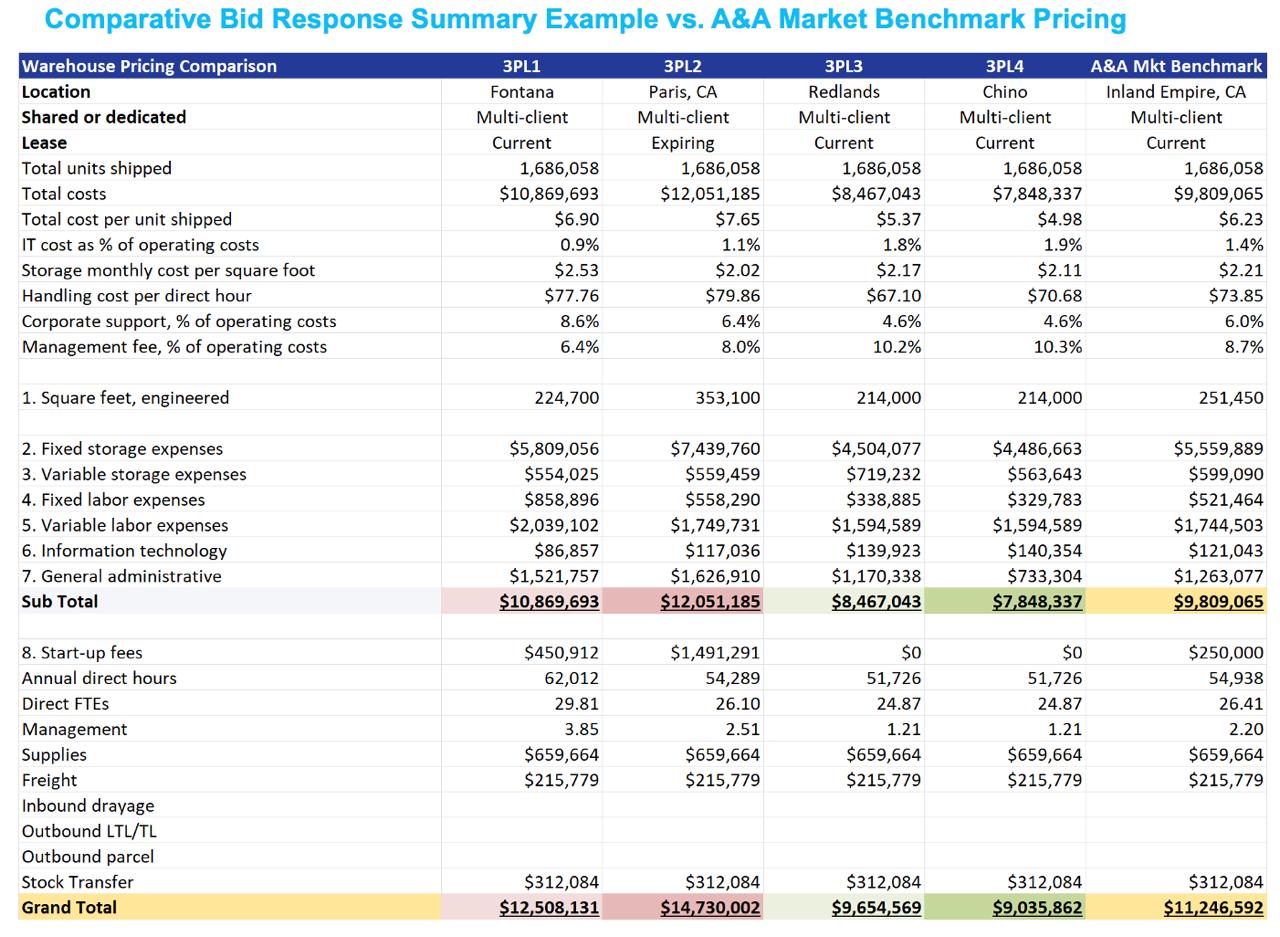 Comparative Bid Response Summary — example warehouse pricing comparison across four 3PL bidders versus A&A Inland Empire, CA market benchmark