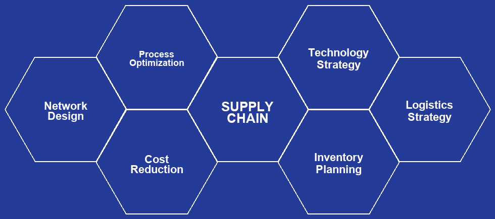 Supply Chain Consulting