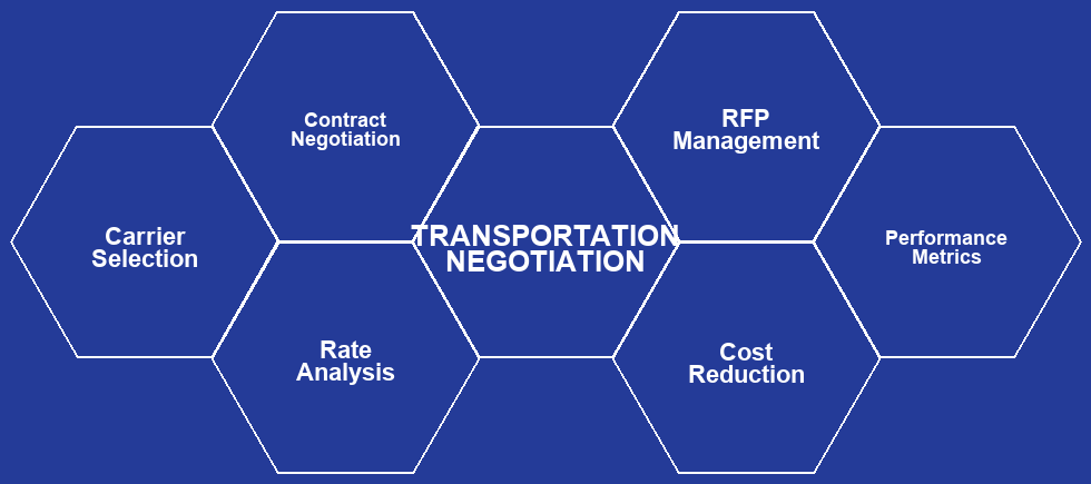 Transportation Negotiation