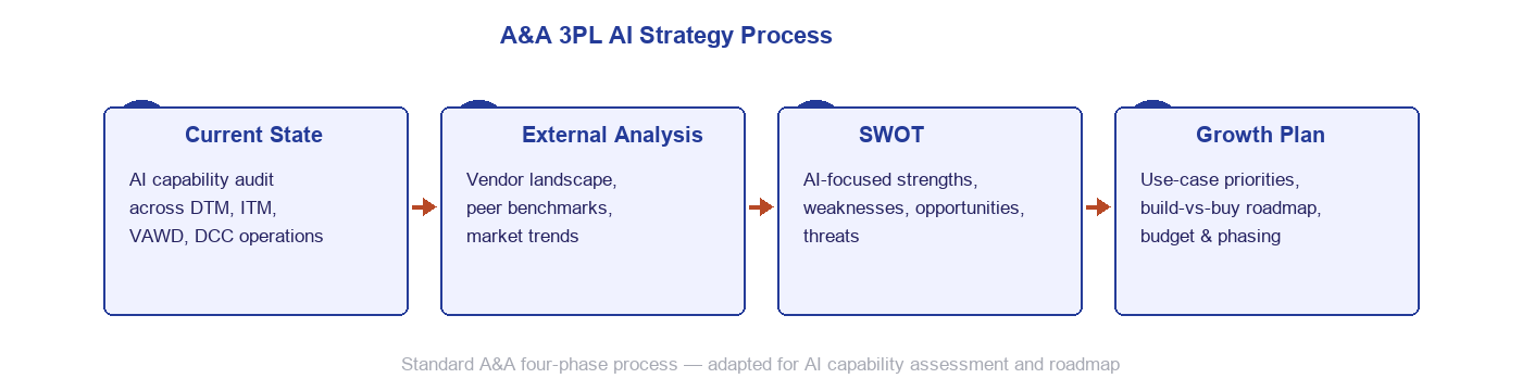 A&A 3PL AI Strategy Process — four phases: Current State, External Analysis, SWOT, Growth Plan