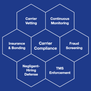 Carrier compliance audit honeycomb diagram showing carrier vetting, continuous monitoring, fraud screening, TMS enforcement, negligent-hiring defense, and insurance and bonding